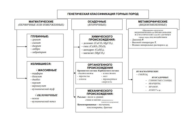 Классификация горных пород по происхождению